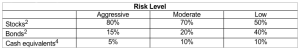 Asset Allocation Risk Level