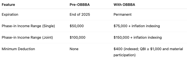 QBI Changes table